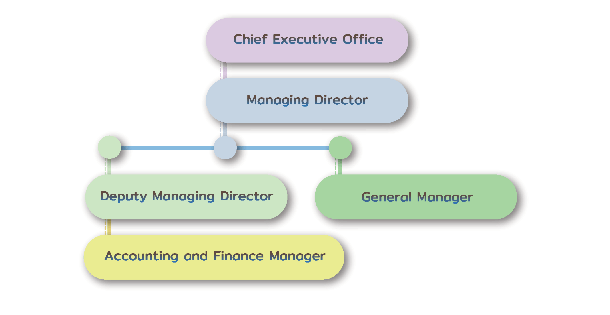 group organization chart en page01