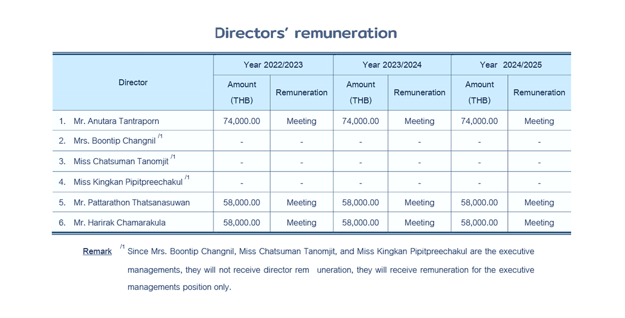 remuneration for director th page01